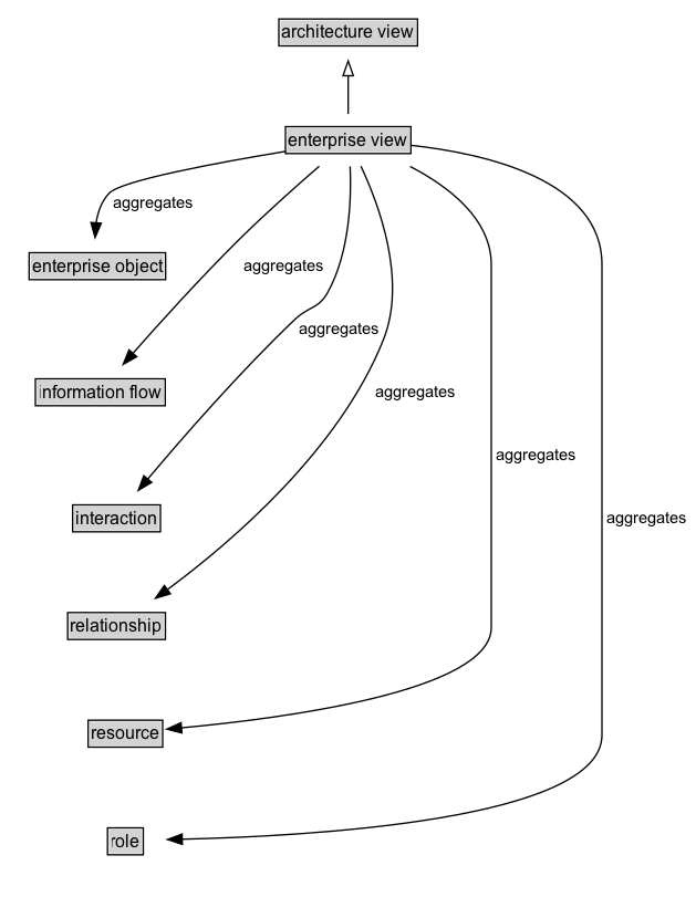 enterprise view Diagram